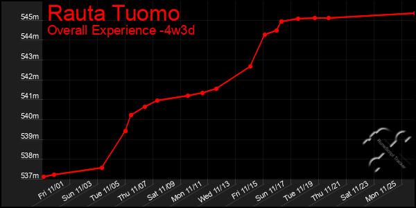 Last 31 Days Graph of Rauta Tuomo