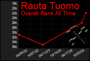 Total Graph of Rauta Tuomo