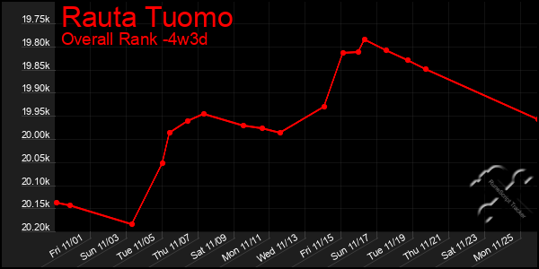 Last 31 Days Graph of Rauta Tuomo