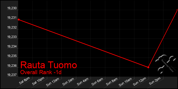 Last 24 Hours Graph of Rauta Tuomo