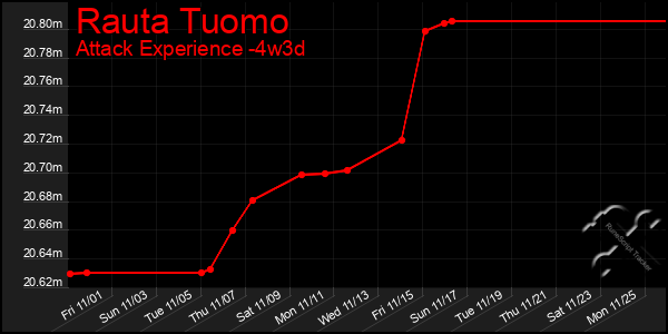 Last 31 Days Graph of Rauta Tuomo