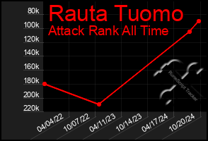 Total Graph of Rauta Tuomo