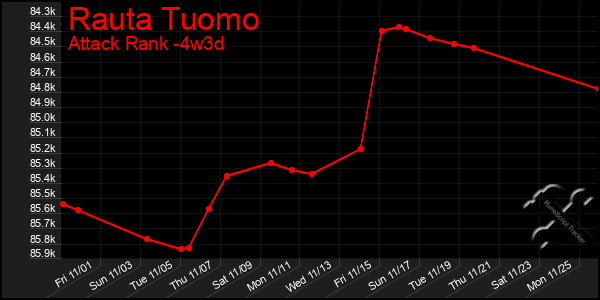 Last 31 Days Graph of Rauta Tuomo