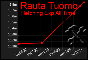 Total Graph of Rauta Tuomo