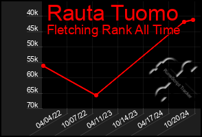 Total Graph of Rauta Tuomo