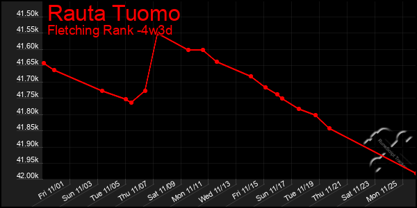 Last 31 Days Graph of Rauta Tuomo