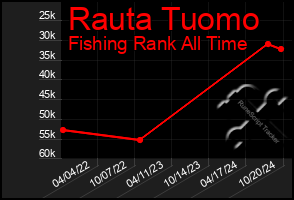 Total Graph of Rauta Tuomo