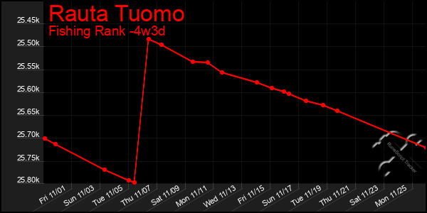 Last 31 Days Graph of Rauta Tuomo