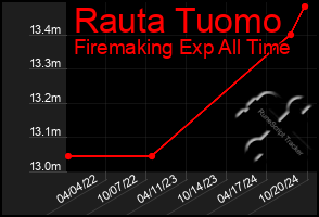 Total Graph of Rauta Tuomo