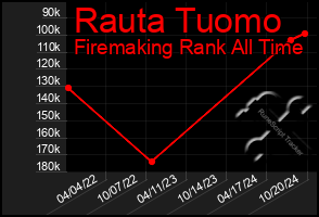 Total Graph of Rauta Tuomo