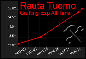 Total Graph of Rauta Tuomo