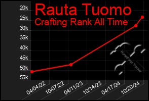 Total Graph of Rauta Tuomo