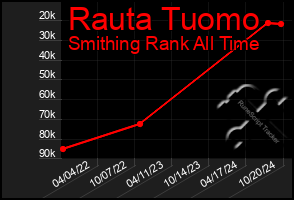 Total Graph of Rauta Tuomo