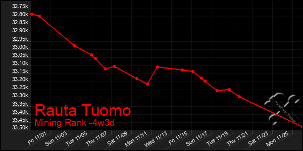 Last 31 Days Graph of Rauta Tuomo