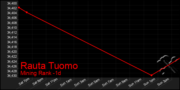 Last 24 Hours Graph of Rauta Tuomo