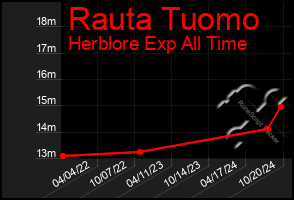 Total Graph of Rauta Tuomo