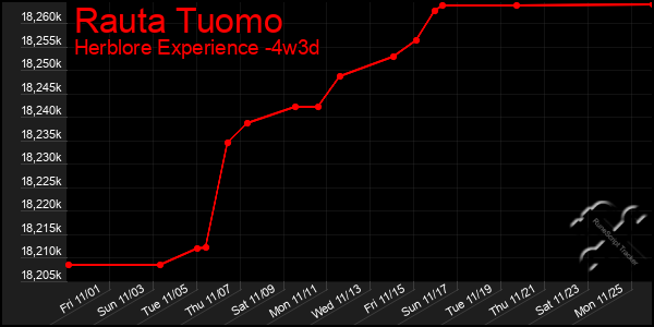 Last 31 Days Graph of Rauta Tuomo