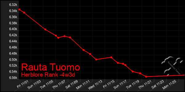 Last 31 Days Graph of Rauta Tuomo