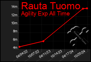 Total Graph of Rauta Tuomo