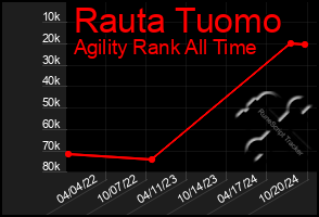 Total Graph of Rauta Tuomo