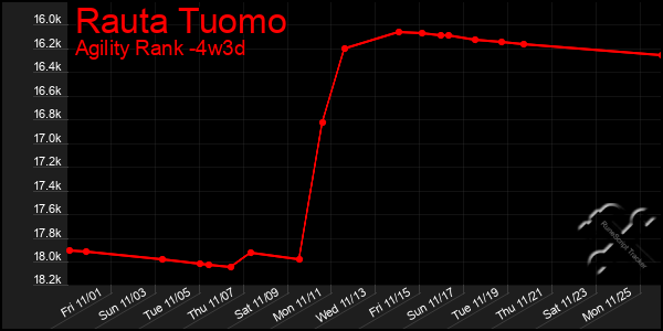 Last 31 Days Graph of Rauta Tuomo