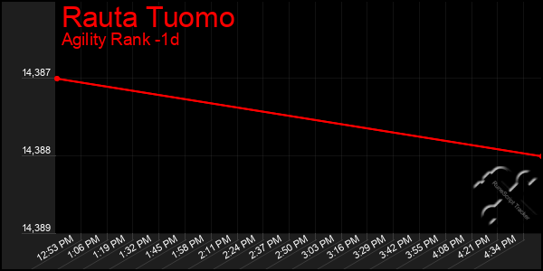 Last 24 Hours Graph of Rauta Tuomo