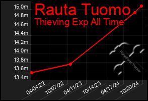 Total Graph of Rauta Tuomo