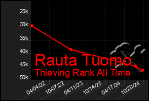 Total Graph of Rauta Tuomo