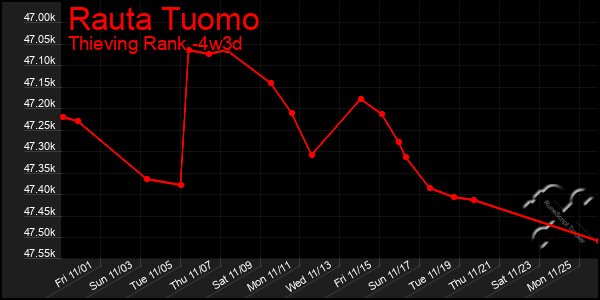 Last 31 Days Graph of Rauta Tuomo