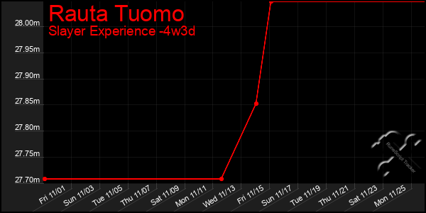 Last 31 Days Graph of Rauta Tuomo