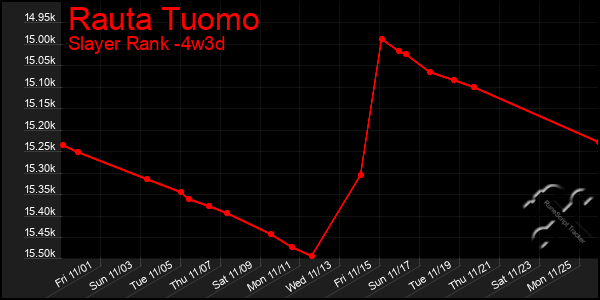 Last 31 Days Graph of Rauta Tuomo