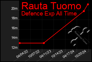 Total Graph of Rauta Tuomo