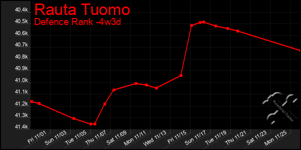 Last 31 Days Graph of Rauta Tuomo