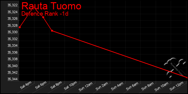 Last 24 Hours Graph of Rauta Tuomo