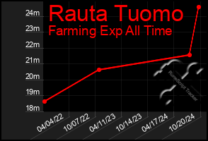 Total Graph of Rauta Tuomo