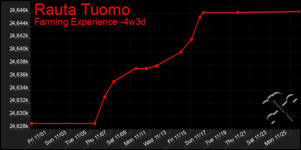 Last 31 Days Graph of Rauta Tuomo