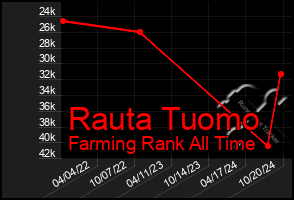 Total Graph of Rauta Tuomo