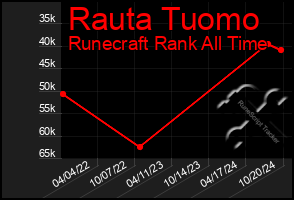 Total Graph of Rauta Tuomo