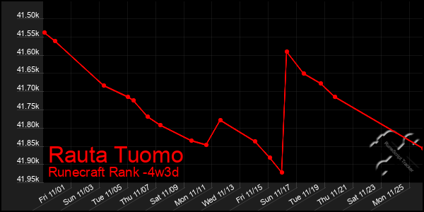 Last 31 Days Graph of Rauta Tuomo