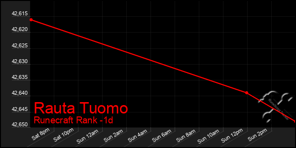 Last 24 Hours Graph of Rauta Tuomo