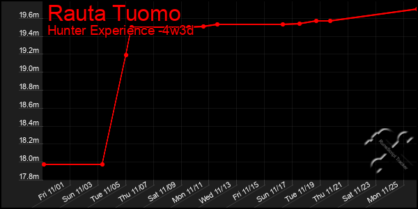 Last 31 Days Graph of Rauta Tuomo