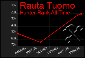 Total Graph of Rauta Tuomo