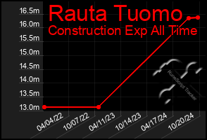 Total Graph of Rauta Tuomo