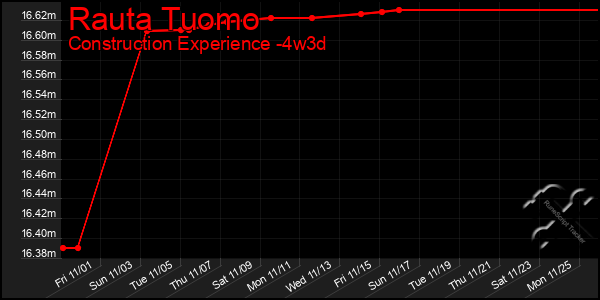 Last 31 Days Graph of Rauta Tuomo