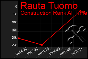 Total Graph of Rauta Tuomo