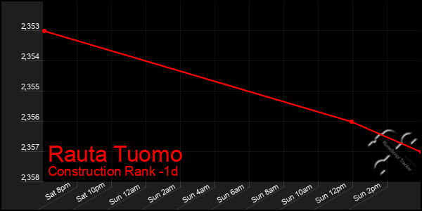 Last 24 Hours Graph of Rauta Tuomo