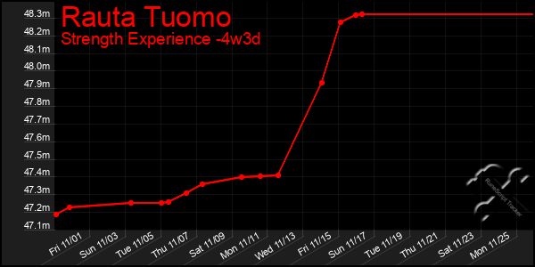 Last 31 Days Graph of Rauta Tuomo