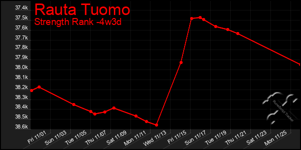 Last 31 Days Graph of Rauta Tuomo