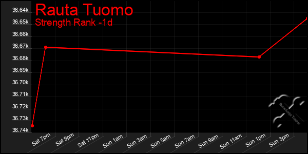 Last 24 Hours Graph of Rauta Tuomo