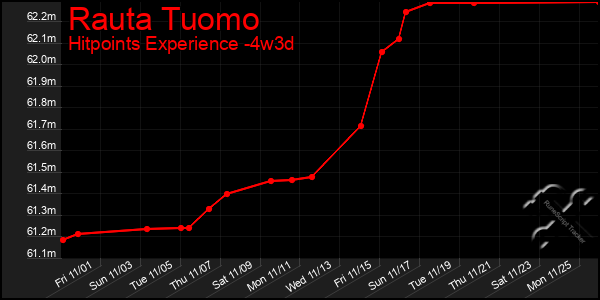 Last 31 Days Graph of Rauta Tuomo